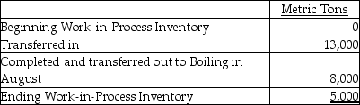 <strong>Babson Sugar,Inc.has six processing departments for refining sugar-Affination,Carbonation,Decolorization,Boiling,Recovery,and Packaging.Conversion costs are added evenly throughout each process.Data from August for the Decolorization Department are as follows: The ending Work-in-Process Inventory is 100% and 65% complete with respect to direct materials and conversion costs,respectively.The weighted-average method is used.Compute the cost per equivalent unit for the units transferred to the Boiling process.(Round any intermediate calculations and your final answer to two decimal places. )</strong> A)$192.31 per metric ton B)$88.46 per metric ton C)$143.75 per metric ton D)$352.31 per metric ton