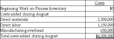 <strong>Babson Sugar,Inc.has six processing departments for refining sugar-Affination,Carbonation,Decolorization,Boiling,Recovery,and Packaging.Conversion costs are added evenly throughout each process.Data from August for the Decolorization Department are as follows: The ending Work-in-Process Inventory is 100% and 65% complete with respect to direct materials and conversion costs,respectively.The weighted-average method is used.Compute the cost per equivalent unit for the units transferred to the Boiling process.(Round any intermediate calculations and your final answer to two decimal places. )</strong> A)$192.31 per metric ton B)$88.46 per metric ton C)$143.75 per metric ton D)$352.31 per metric ton