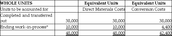 <strong>Pattern Manufacturing produces a chemical pesticide and uses process costing.There are three processing departments-Mixing,Refining,and Packaging.On January 1,the first department-Mixing-had no beginning inventory.During January,48,000 fl.oz.of chemicals were started in production.Of these,38,000 fl.oz.were completed,and 10,000 fl.oz.remained in process.In the Mixing Department,all direct materials are added at the beginning of the production process,and conversion costs are applied evenly through the process. At the end of January,the equivalent unit data for the Mixing Department were as follows: * Percent complete for conversion costs: 44% In addition to the above,the costs per equivalent unit were $1.35 for direct materials and $5.20 for conversion costs.Using this data,calculate the full cost of the ending WIP balance in the Mixing Department.The weighted-average method is used.</strong> A)$42,400 B)$13,500 C)$36,380 D)$64,800