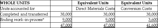 Gravity Manufacturing produces a chemical pesticide and uses process costing.There are three processing departments-Mixing,Refining,and Packaging.On January 1,the first department-Mixing-had no beginning inventory.During January,47,000 fl.oz.of chemicals were started in production.Of these,38,000 fl.oz.were completed,and 9,000 fl.oz.remained in process.In the Mixing Department,all direct materials are added at the beginning of the production process,and conversion costs are applied evenly through the process.The weighted-average method is used. At the end of January,the equivalent unit data for the Mixing Department were as follows:   * Percent complete for conversion costs: 40% In addition to the above,the costs per equivalent unit were $1.51 for direct materials and $5.00 for conversion costs.Using this data,calculate the cost of the units that were transferred out of the Mixing Department and into the Refining Department. A) $190,000 B) $132,620 C) $247,380 D) $57,380