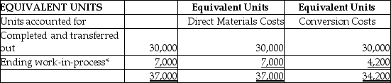PM Manufacturing produces a chemical pesticide and uses process costing.There are three processing departments-Mixing,Refining,and Packaging.On January 1,the first department-Mixing-had no beginning inventory.During January,37,000 fl.oz.of chemicals were started in production.Of these,30,000 fl.oz.were completed,and 7,000 fl.oz.remained in process.In the Mixing Department,all direct materials are added at the beginning of the production process,and conversion costs are applied evenly through the process.The weighted-average method is used. At the end of the month,PM calculated equivalent units in the Mixing Department as shown below:   * Percent complete for direct materials costs: 100% Percent complete of completion for conversion costs: 60% During January,the Mixing Department incurred $50,000 in direct materials costs and $213,400 in conversion costs.How much was the cost per equivalent unit for materials and for conversion costs? (Use the weighted average method and round your answer to the nearest cent. )  A) $7.14 per EP for direct materials and $5.77 per EUP for conversion costs B) $1.35 for materials and $7.11 for conversion C) $1.67 for materials and $7.11 for conversion D) $1.35 for materials and $6.24 for conversion