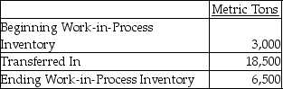 Tobin Sugar,Inc.has six processing departments for refining sugar-Affination,Carbonation,Decolorization,Boiling,Recovery,and Packaging.Conversion costs are added evenly throughout each process,and materials are added at the beginning of each process.Data from August for the Recovery Department are as follows:     In August,15,000 metric tons were completed and sent to the Packaging Department.The ending Work-in-Process Inventory was 50% complete with respect to conversion costs.Prepare a production cost report for the Recovery Department to show the equivalent units for direct materials and conversion costs.The weighted-average method is used.