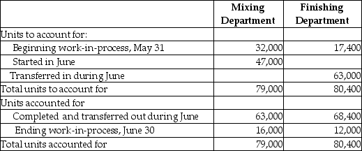 Selected production and cost data of Westgate Manufacturing Company follow for June:     On June 30,the Mixing Department ending Work-in-Process Inventory was 80% complete for materials and 40% complete for conversion costs.The Finishing Department ending Work-in-Process Inventory was 75% complete for materials and 60% complete for conversion costs. Requirements: 1.Compute the equivalent units of production for direct materials and for conversion costs for the Mixing Department. 2.Compute the equivalent units of production for transferred in costs,direct materials,and conversion costs for the Finishing Department.