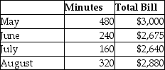 The phone bill for Laurel Accounting consists of both fixed and variable costs.Refer to the four month data below and apply the high-low method to answer the question.(Round your calculation to two decimal places. )    What is the variable cost per minute? A) $1.13 B) $0.38 C) $1.02 D) $0.75