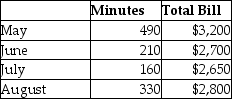 The phone bill for a law firm consists of both fixed and variable costs.Refer to the four month data below and apply the high-low method to answer the question.   If the company uses 390 minutes in September,how much will the total bill be? (Round your intermediate calculations to two decimal places. )  A) $2,381.70 B) $2,587.23 C) $3,033.00 D) $3,356.70