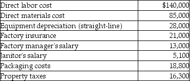 Hooper Business Machines provided the following manufacturing costs for the month of March.   From the above information,calculate Hooper's total fixed costs. A) $327,200 B) $57,300 C) $76,100 D) $83,400