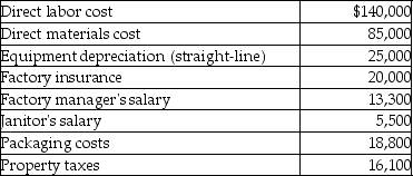 Kelley Business Machines provided the following manufacturing costs for the month of March.   From the above information,calculate Kelley's total variable costs. A) $323,700 B) $225,000 C) $243,800 D) $230,500