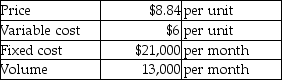 Roy's Raingear produces a single product and reports the following data:   If the company reduces its price to $7.75,it believes that the volume will go up to 15,000 units. How would this change affect operating income? A) It will go up by $10,670. B) It will go up by $15,920. C) It will go down by $10,670. D) It will go down by $15,920.