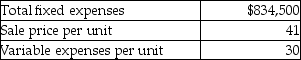 Drenning Timber Products has estimated the following amounts for its next fiscal year:   What will happen to the breakeven point (in units) if Drenning can reduce fixed expenses by $22,500? A) The breakeven point will decrease by 2,046 units. B) The breakeven point will decrease by 549 units. C) The breakeven point will decrease by 750 units. D) The breakeven point will increase by 549 units.