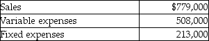 Molina Company has provided the following information:   Which of the following statements is true,if the sales volume increases by 10%? A) Operating income will increase by $5,800. B) Operating income will increase by $27,100. C) Fixed expenses will increase by $21,300. D) Contribution margin will increase by $77,900.