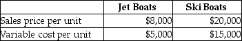 Water Rockets Company has provided the following information regarding the two products that it sells:   Annual fixed costs are $290,000. How many units must be sold in order for Water Rockets to breakeven,assuming the company sells five jet boats for every two ski boats sold? (Round intermediary dollar amounts to the nearest dollar and round unit amounts up to the next whole unit. )  A) 73 jet boats and 30 ski boats B) 59 jet boats and 24 ski boats C) 24 jet boats and 59 ski boats D) 53 jet boats and 21 ski boats