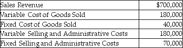 Dentofax,Inc.reports the following information for August:   Calculate the operating income for August using absorption costing. A) $230,000 B) $360,000 C) $950,000 D) $470,000