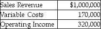 Zertrax,Inc.reports the following information for July:   What is the total fixed cost using variable costing? A) $830,000 B) $510,000 C) $150,000 D) $490,000