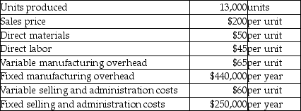 Crystal Pools,Inc.has provided the following information for the year.   What is the unit product cost using absorption costing? A) $95 B) $194 C) $155 D) $160