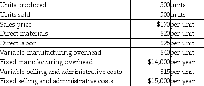 Medbam,Inc.has collected the following data.(There are no beginning inventories. ) :   What is the operating income using absorption costing? (Round any intermediate calculations to the nearest cent,and your final answer to the nearest dollar. )  A) $28,500 B) $21,000 C) $6,000 D) $13,500