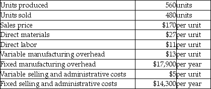 Missan,Inc.reports the following information:   There are no beginning inventories.What is the ending balance in Finished Goods Inventory using absorption costing? (Round any intermediate calculations to the nearest cent,and your final answer to the nearest dollar. )  A) $5,597 B) $2,557 C) $4,080 D) $6,637