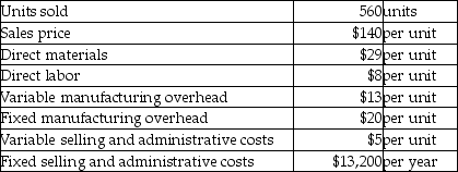 Heung,Inc.reports the following information for the year ended December 31:   The operating income calculated using variable costing and absorption costing amounted to $9,000 and $10,800,respectively.There were no beginning inventories.Determine the total fixed manufacturing overhead that will be expensed under variable costing for the year 2016. A) $13,000 B) $11,200 C) $27,440 D) $28,000
