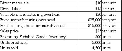Silver Rex,Inc.has provided the following data for the year ended December 31,2017:     Requirements: a)Compute Silver Rex's unit product cost under absorption costing and variable costing. b)Prepare income statements for Silver Rex using absorption costing and variable costing. c)Calculate the balance in Finished Goods Inventory using absorption costing and variable costing. Assume that the production level,costs,and sales prices were the same in the previous year.