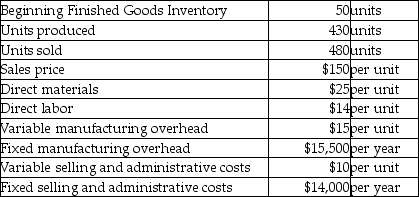 Dessa,Inc.reports the following information for the year ended December 31:   The beginning Finished Goods Inventory costs were $3,600 under absorption costing and $2,700 under variable costing. What is the operating income using variable costing? A) $41,280 B) $42,500 C) $11,780 D) $4,280