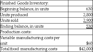 E-trax,Inc.has provided the following financial information for the year:   What is the unit product cost for the year using absorption costing? A) $75 B) $79 C) $127 D) $74