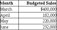 Caplico Company has prepared the following sales budget:   Cost of goods sold is budgeted at 60% of sales,and the inventory at the end of February was $35,000.Desired inventory levels at the end of each month are 20% of the next month's cost of goods sold.What is the desired beginning inventory on June 1? A) $46,400 B) $26,400 C) $130,200 D) $27,840