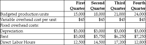 From the following details provided by NutShell,Inc. ,prepare the manufacturing overhead budget for the year.Also,calculate the predetermined overhead allocation rate,using direct labor hours as the allocation base.   