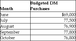 General,Inc.has prepared the following direct materials purchases budget:   All purchases are paid for as follows: 10% in the month of purchase,50% in the following month,and 40% two months after purchase.Calculate budgeted balance of accounts payable at the end of October. A) $69,120 B) $100,240 C) $31,120 D) $61,840