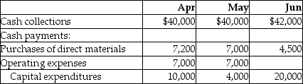 Tortilla Corp.has provided a part of its budget for the second quarter:   The cash balance on April 1 is $14,000.Assume that there will be no financing transactions or costs during the quarter.Calculate the projected cash balance at the end of May. A) $51,800 B) $69,800 C) $54,000 D) $18,000