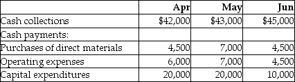 Burns Corp.has provided a part of its budget for the second quarter:   The cash balance on April 1 is $14,000.Assume that there will be no financing transactions or costs during the quarter.Calculate the projected cash balance at the end of June. A) $79,500 B) $25,500 C) $60,500 D) $34,500