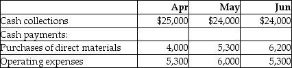 Parker,Inc.has a cash balance of $20,000 on April 1.The company is now preparing the cash budget for the second quarter.Budgeted cash collections and payments are as follows:   There are no budgeted capital expenditures or financing transactions during the quarter.Based on the above data,calculate the projected cash balance at the end of April. A) $45,000 B) $35,700 C) $25,000 D) $41,000