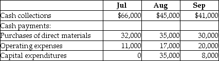 Fulkron,Inc.provides the following data taken from its third quarter budget:   The cash balance on June 30 is projected to be $14,000.Based on the above data,calculate the shortfall the company is projected to have at the end of August. A) $35,000 B) $22,000 C) $5,000 D) $37,000