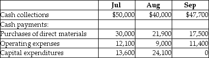 Acme,Inc.has prepared its third quarter budget and provided the following data:   The cash balance on June 30 is projected to be $4,300.The company has to maintain a minimum cash balance of $5,000 and is authorized to borrow at the end of each month to make up any shortfalls.It may borrow in increments of $5,000 and has to pay interest every month at an annual rate of 5%.All financing transactions are assumed to take place at the end of the month.The loan balance should be repaid in increments of $5,000 whenever there is surplus cash.How much will the company have to borrow at the end of July? A) $0 B) $5,000 C) $15,000 D) $10,000