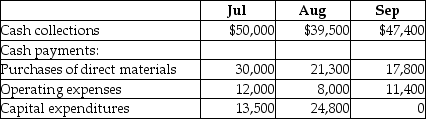 Stockett,Inc.has prepared its third quarter budget and provided the following data:   The cash balance on June 30 is projected to be $4,000.The company has to maintain a minimum cash balance of $5,000 and is authorized to borrow at the end of each month to make up any shortfalls.It may borrow in increments of $5,000 and has to pay interest every month at an annual rate of 5%.All financing transactions are assumed to take place at the end of the month.The loan balance should be repaid in increments of $5,000 whenever there is surplus cash.How much will the company have to borrow at the end of August? A) $15,000 B) $5,000 C) $10,000 D) $20,000