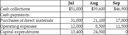 Lindsey Chocolate,Inc.has prepared its third quarter budget and provided the following data:   The cash balance on June 30 is projected to be $4,000.The company has to maintain a minimum cash balance of $5,000 and is authorized to borrow at the end of each month to make up any shortfalls.It may borrow in increments of $5,000 and has to pay interest every month at an annual rate of 4%.All financing transactions are assumed to take place at the end of the month.The loan balance should be repaid in increments of $5,000 whenever there is surplus cash.Calculate the ending projected cash balance before financing for August. A) $9,067 B) $5,000 C) $48,200 D) $(5,933) 