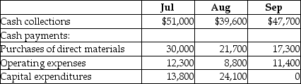 McIntyre,Inc.has prepared its third quarter budget and provided the following data:   The cash balance on June 30 is projected to be $4,300.The company has to maintain a minimum cash balance of $5,000 and is authorized to borrow at the end of each month to make up any shortfalls.It may borrow in increments of $5,000 and has to pay interest every month at an annual rate of 4%.All financing transactions are assumed to take place at the end of the month.The loan balance should be repaid in increments of $5,000 whenever there is surplus cash.Calculate the final projected cash balance at the end of August taking into consideration all the financing transactions. A) $9,167 B) $(5,833)  C) $48,800 D) $15,000