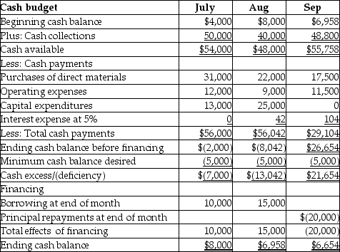 On June 30,Alpha Company's cash balance is $4,000.Alpha is now preparing their cash budget for the third quarter of the year.The following data is provided:   The amount of cash that should be shown in the budgeted balance sheet as of September 30 would be ________. A) $6,958 B) $55,758 C) $6,654 D) $21,654