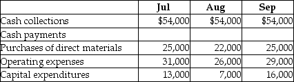 Americana Company is preparing its budget for the third quarter.Cash balance on July 31 was $32,000.Assume there is no minimum balance of cash required and no borrowing is undertaken.Additional budgeted data are provided here:   Calculate the projected balance of cash at the end of August. A) $23,000 B) $109,000 C) $38,000 D) $31,000