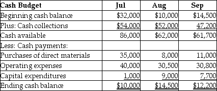 Gamma Corp.has prepared a preliminary cash budget for the third quarter as shown below:   Subsequently,the marketing department revised its figures for cash collections.New data are as follows: $52,000 in July,$50,000 in August,and $42,000 in September.Based on the new data,calculate the new projected cash balance at the end of July. A) $10,500 B) $10,000 C) $8,000 D) $3,000