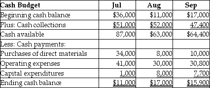 Tokyo Corp.has prepared a preliminary cash budget for the third quarter as shown below:   Subsequently,the marketing department revised its figures for cash collections.New data are as follows: $52,000 in July,$56,000 in August,and $46,000 in September.Based on the new data,calculate the new projected cash balance at the end of August. A) $22,000 B) $17,000 C) $12,000 D) $19,500