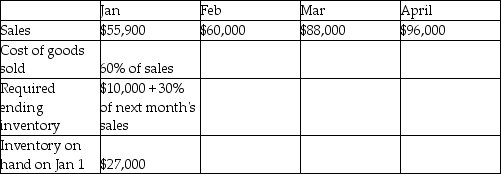 Allain,Inc.has the following budgeted figures:   Calculate the ending merchandise inventory for the month of March. A) $36,400 B) $62,800 C) $34,540 D) $52,800