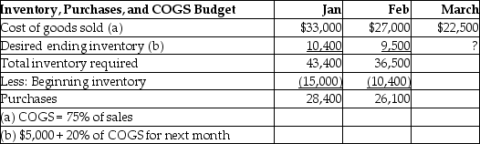 Monument Corp.is preparing its budget for the first quarter of 2018.The following data is provided:   April's cost of goods sold is 28,000.The amount of Merchandise Inventory to be shown on the budgeted balance sheet at March 31 would be ________. A) $9,500 B) $10,400 C) $33,000 D) $10,600