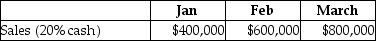 Zale,Inc.has provided the following extracts from their budget for the first quarter of the forthcoming year:   The company collects 70% of credit sales in the same month and the balance in the next month.Calculate the collections from the customers for the month of February. A) $456,000 B) $432,000 C) $552,000 D) $600,000