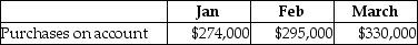 Risa,Inc.has provided the following extracts from their budget for the first quarter of the forthcoming year:   The vendors are allowed the following terms of payment:   Calculate the total payment on account for the month of March. A) $125,925 B) $179,235 C) $330,000 D) $232,150