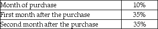 Risa,Inc.has provided the following extracts from their budget for the first quarter of the forthcoming year:   The vendors are allowed the following terms of payment:   Calculate the total payment on account for the month of March. A) $125,925 B) $179,235 C) $330,000 D) $232,150