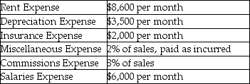 The following details have been extracted from the budget of a merchandising company.     Commissions and salaries expenses are paid 50% in the month to which they are incurred and the balance in the next month. Rent and miscellaneous expenses are paid as and when they occur.Insurance is prepaid at the beginning of the quarter.Calculate cash payments for the selling and administrative expenses for the first quarter of the next year. A) $25,600 B) $49,800 C) $75,400 D) $27,900