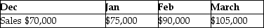 The following details have been extracted from the budget of a merchandising company.     Commissions and salaries expenses are paid 50% in the month to which they are incurred and the balance in the next month. Rent and miscellaneous expenses are paid as and when they occur.Insurance is prepaid at the beginning of the quarter.Calculate cash payments for the selling and administrative expenses for the first quarter of the next year. A) $25,600 B) $49,800 C) $75,400 D) $27,900