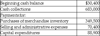 Uncle's Caps,Inc. ,a merchandising company,has provided the following budgeted amounts for the next budget period.   A minimum cash balance of $250,000 is required to be maintained.The company can borrow in increments of $10,000 as and when required.Assume the company can borrow the needed funds at the end of the period.Calculate the ending cash balance for the budget period. A) $713,400 B) $254,600 C) $204,600 D) $733,000