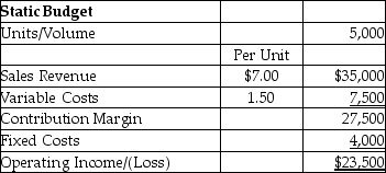 Kevin Couriers Company prepared the following static budget for the year:   If a flexible budget is prepared at a volume of 7,500,calculate the amount of operating income.The production level is within the relevant range. A) $37,250 B) $23,500 C) $11,250 D) $4,000