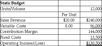 Ibis Paper Company prepared the following static budget for November:   If a flexible budget is prepared at a volume of 13,500 units,calculate the operating income at 13,500 units of production.The production level is within the relevant range. A) $162,000 B) $144,000 C) $130,500 D) $148,500