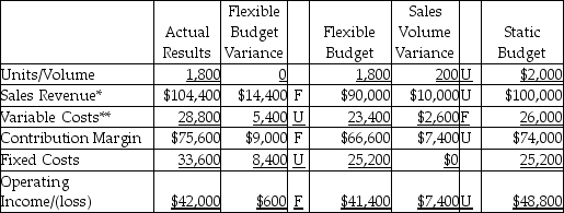 C Explanation:C) * Sales price per unit × Units ** Variable cost per unit × Units